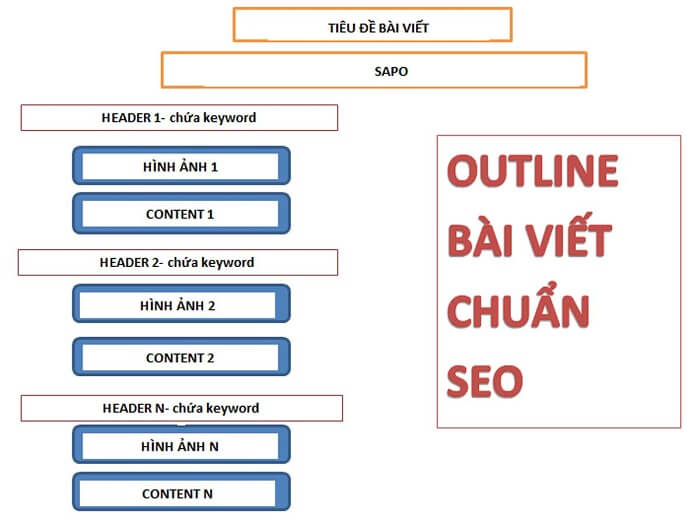 Cấu trúc của bài viết chuẩn SEO2