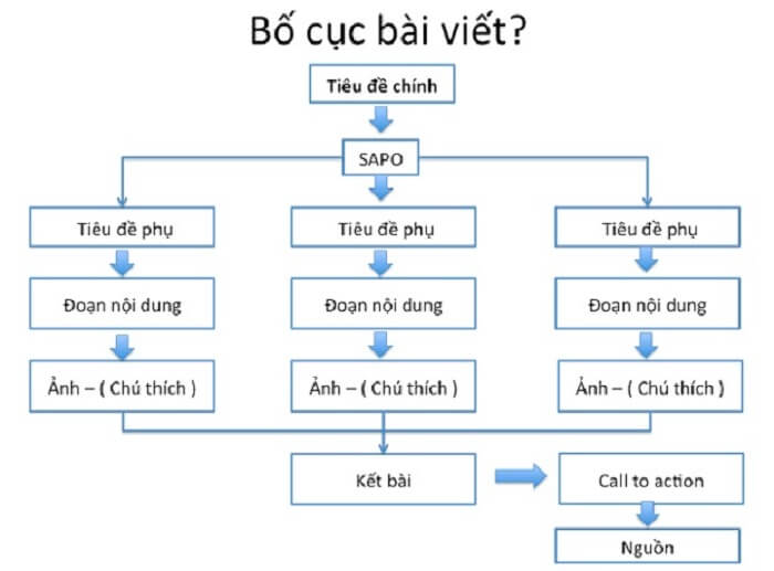 Bố cục của 1 bài viết chuẩn SEO4