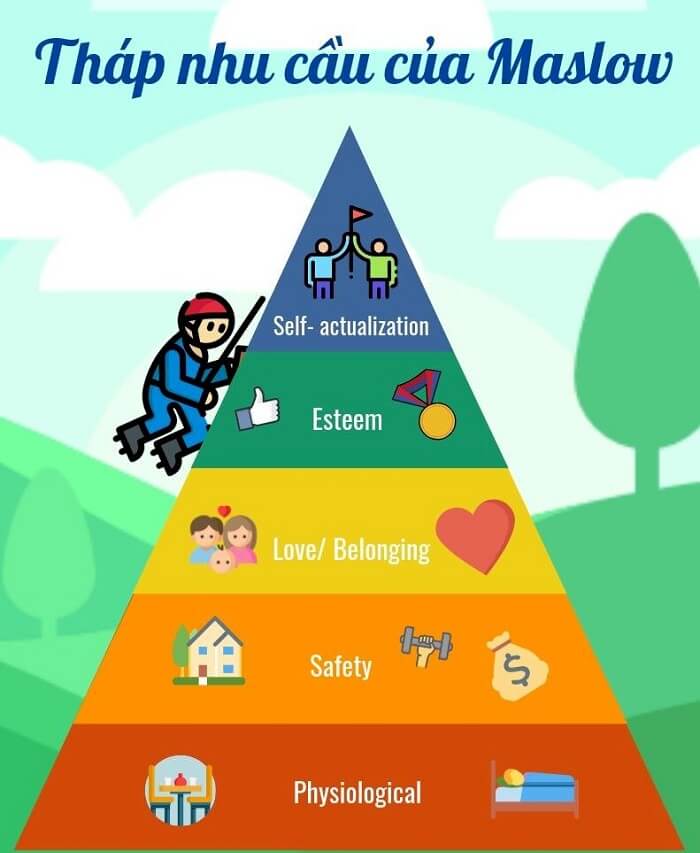 tháp nhu cầu Maslow là khái niệm để xác định từng cấp độ, từng tầng mong muốn của mỗi người2